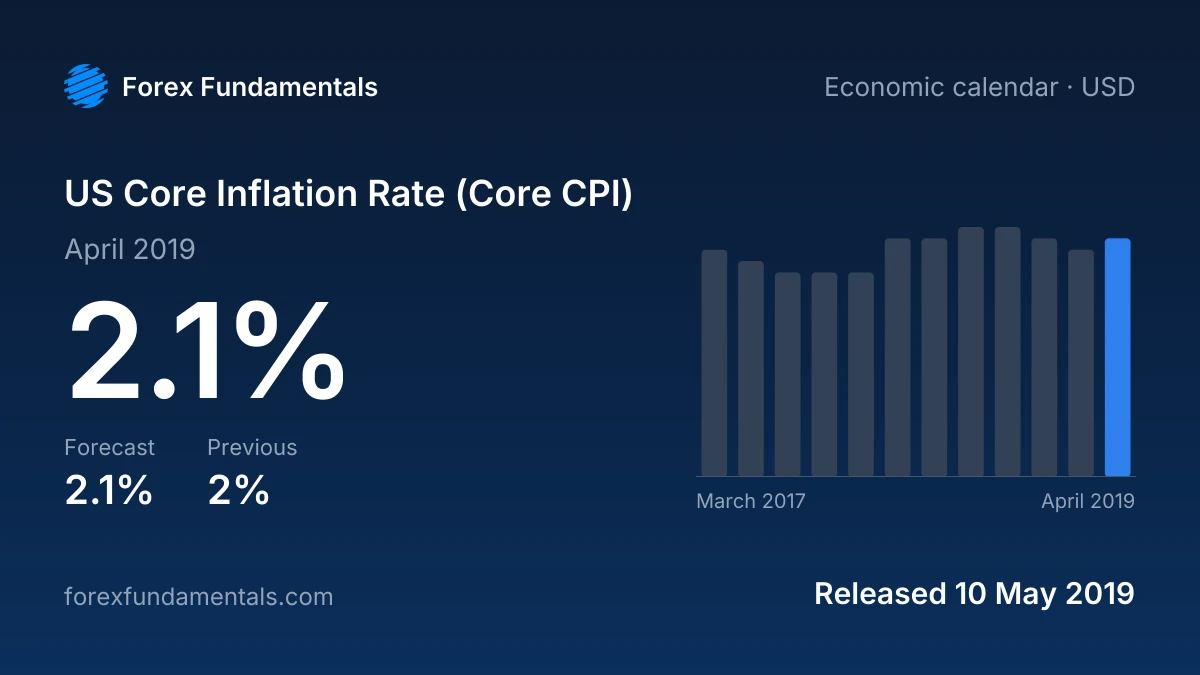 US Core Inflation Rate (Core CPI) 10 May 2019: 2.1% for April 2019 against a 2.1% forecast, with the last 12 releases