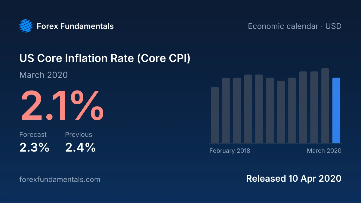 US Core Inflation Rate (Core CPI) 10 April 2020: 2.1% for March 2020 against a 2.3% forecast, with the last 12 releases