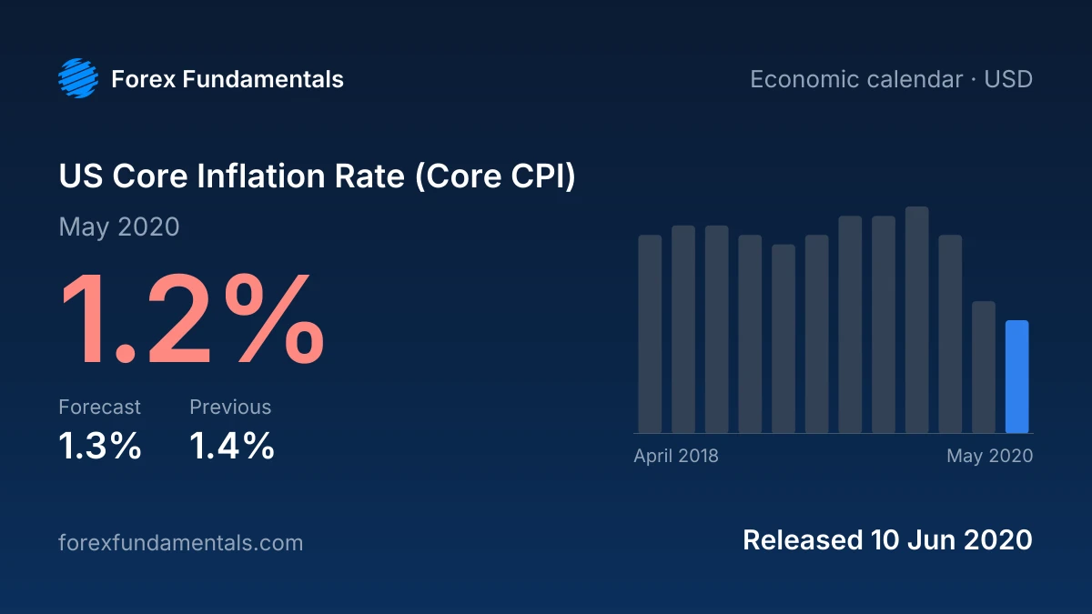 US Core Inflation Rate (Core CPI) 10 June 2020: 1.2% for May 2020 against a 1.3% forecast, with the last 12 releases