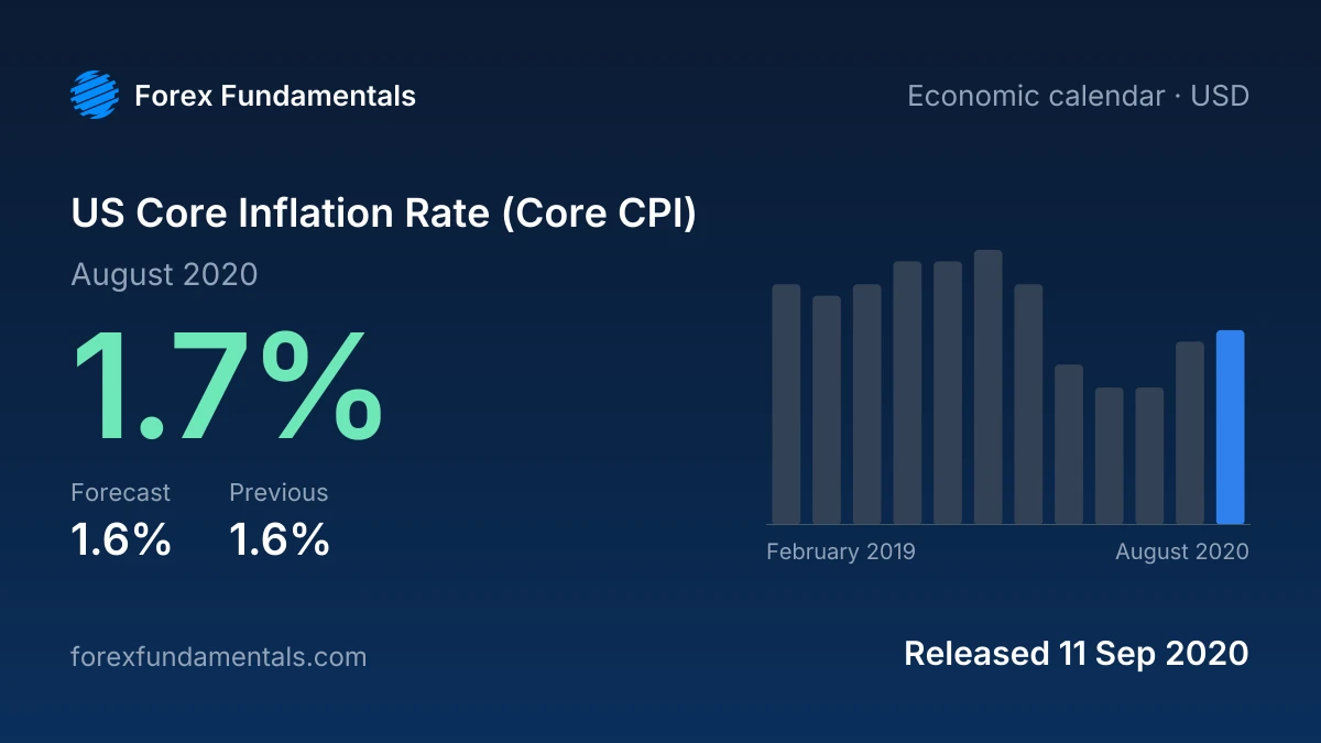 US Core Inflation Rate (Core CPI) 11 September 2020: 1.7% for August 2020 against a 1.6% forecast, with the last 12 releases