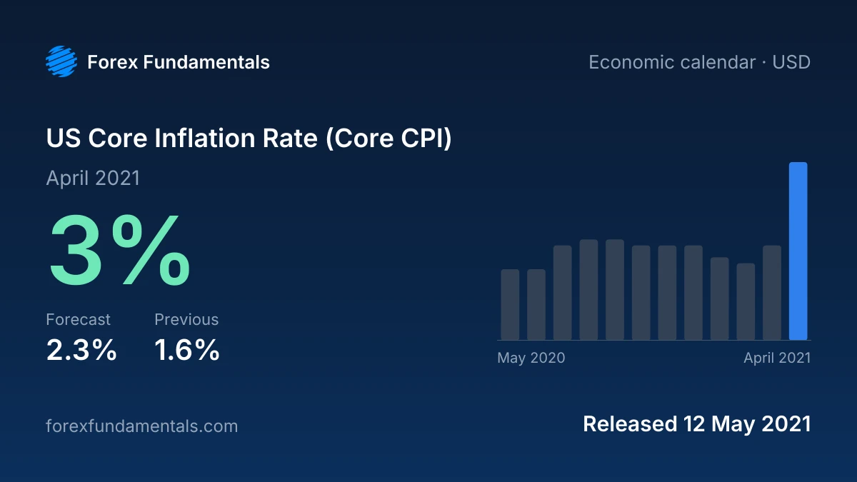 US Core Inflation Rate (Core CPI) 12 May 2021: 3% for April 2021 against a 2.3% forecast, with the last 12 releases