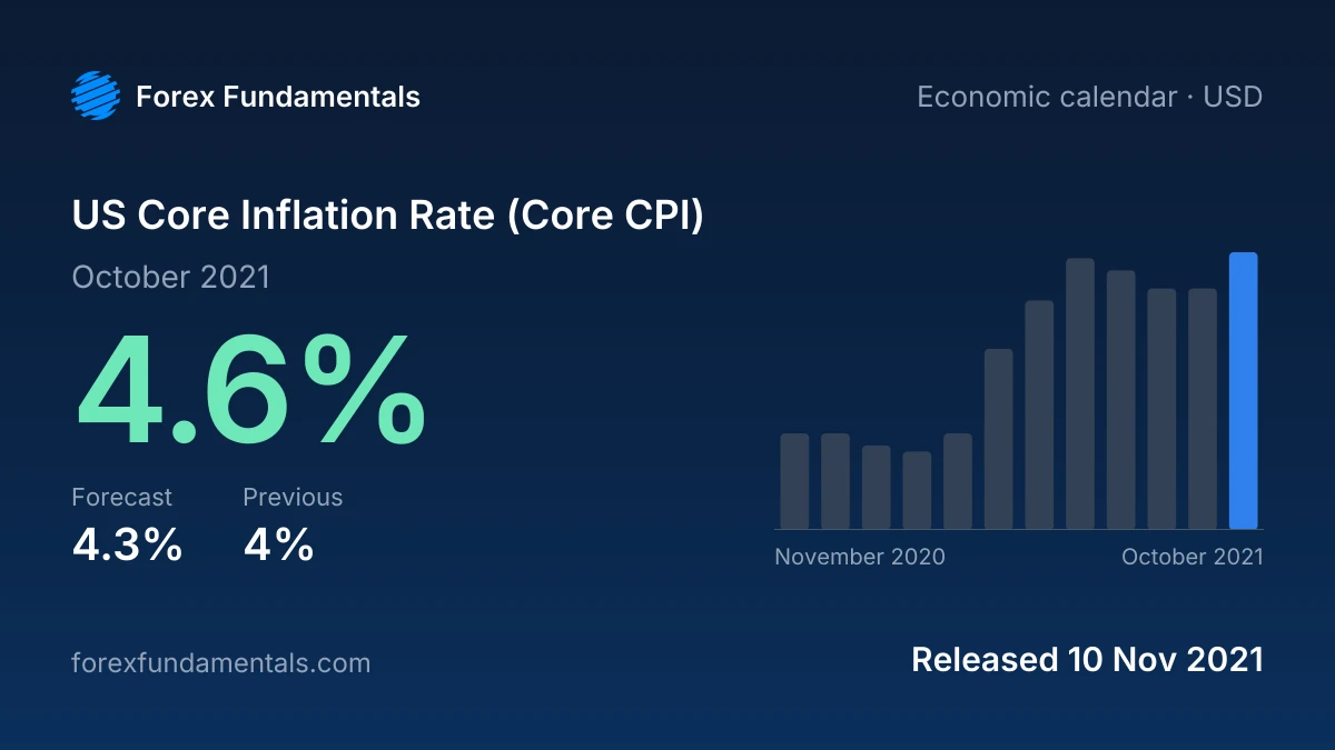 US Core Inflation Rate (Core CPI) 10 November 2021: 4.6% for October 2021 against a 4.3% forecast, with the last 12 releases