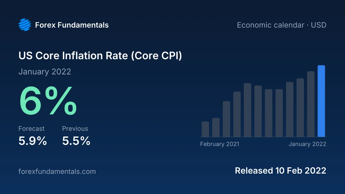 US Core Inflation Rate (Core CPI) 10 February 2022: 6% for January 2022 against a 5.9% forecast, with the last 12 releases
