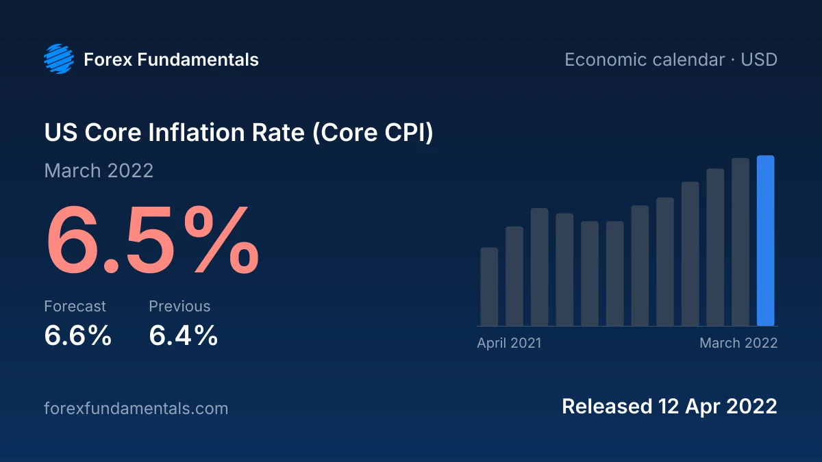 US Core Inflation Rate (Core CPI) 12 April 2022: 6.5% for March 2022 against a 6.6% forecast, with the last 12 releases