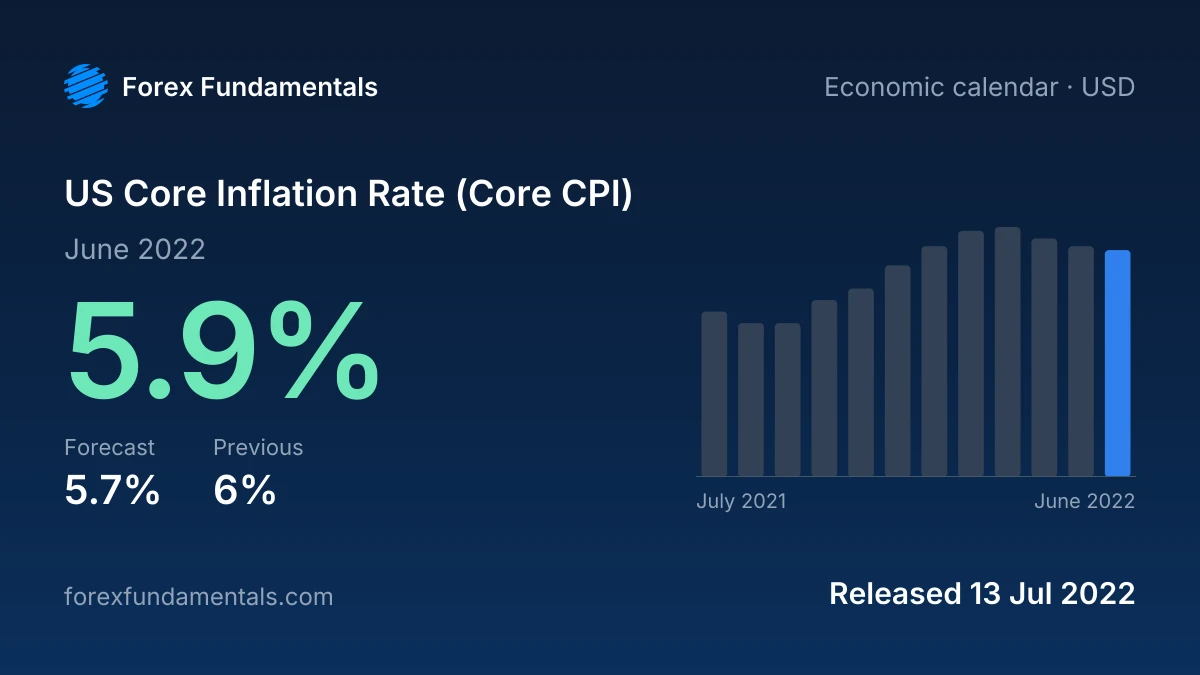 US Core Inflation Rate (Core CPI) 13 July 2022: 5.9% for June 2022 against a 5.7% forecast, with the last 12 releases