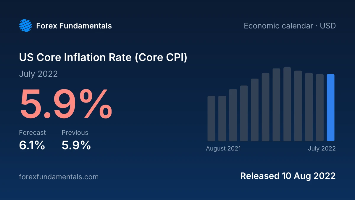US Core Inflation Rate (Core CPI) 10 August 2022: 5.9% for July 2022 against a 6.1% forecast, with the last 12 releases