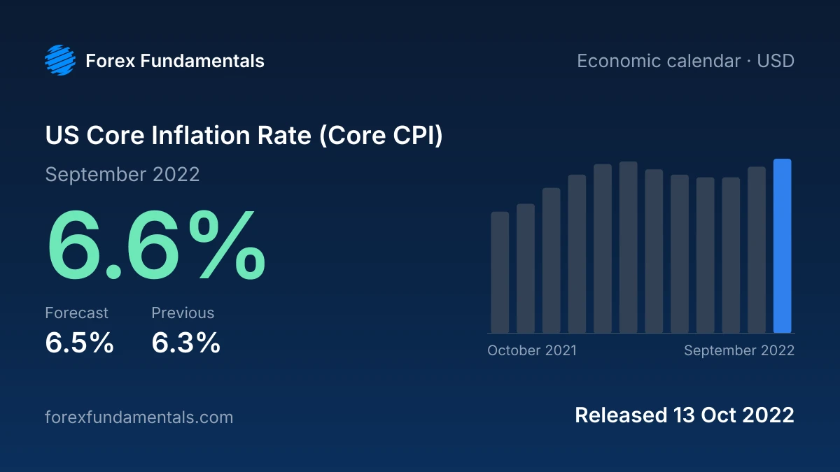 US Core Inflation Rate (Core CPI) 13 October 2022: 6.6% for September 2022 against a 6.5% forecast, with the last 12 releases