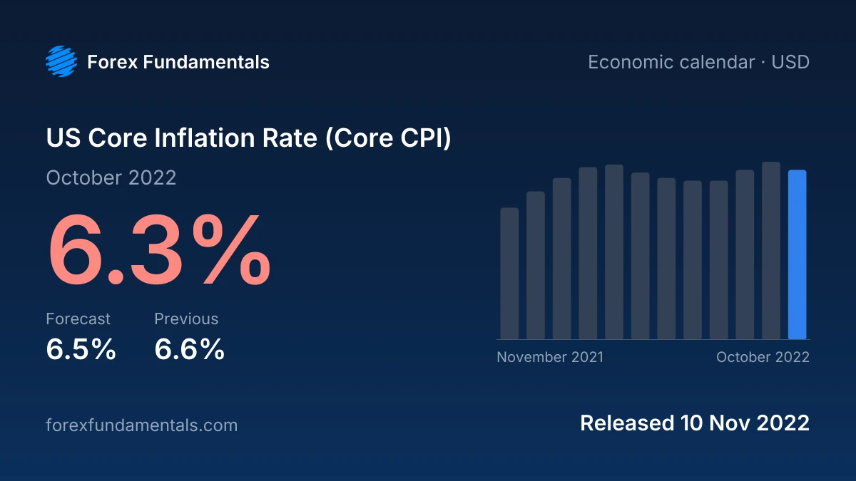 US Core Inflation Rate (Core CPI) 10 November 2022: 6.3% for October 2022 against a 6.5% forecast, with the last 12 releases