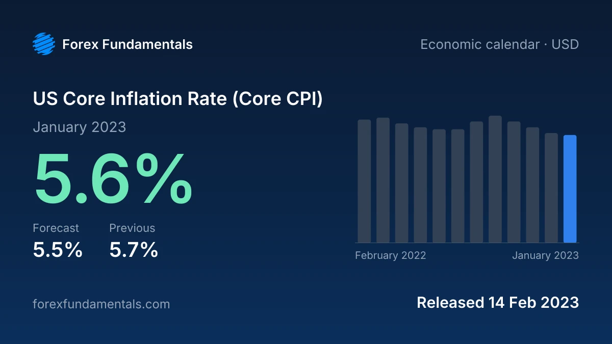 US Core Inflation Rate (Core CPI) 14 February 2023: 5.6% for January 2023 against a 5.5% forecast, with the last 12 releases