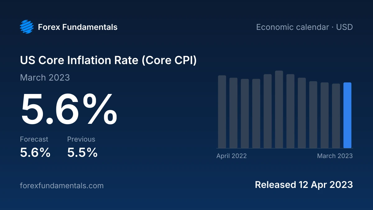 US Core Inflation Rate (Core CPI) 12 April 2023: 5.6% for March 2023 against a 5.6% forecast, with the last 12 releases