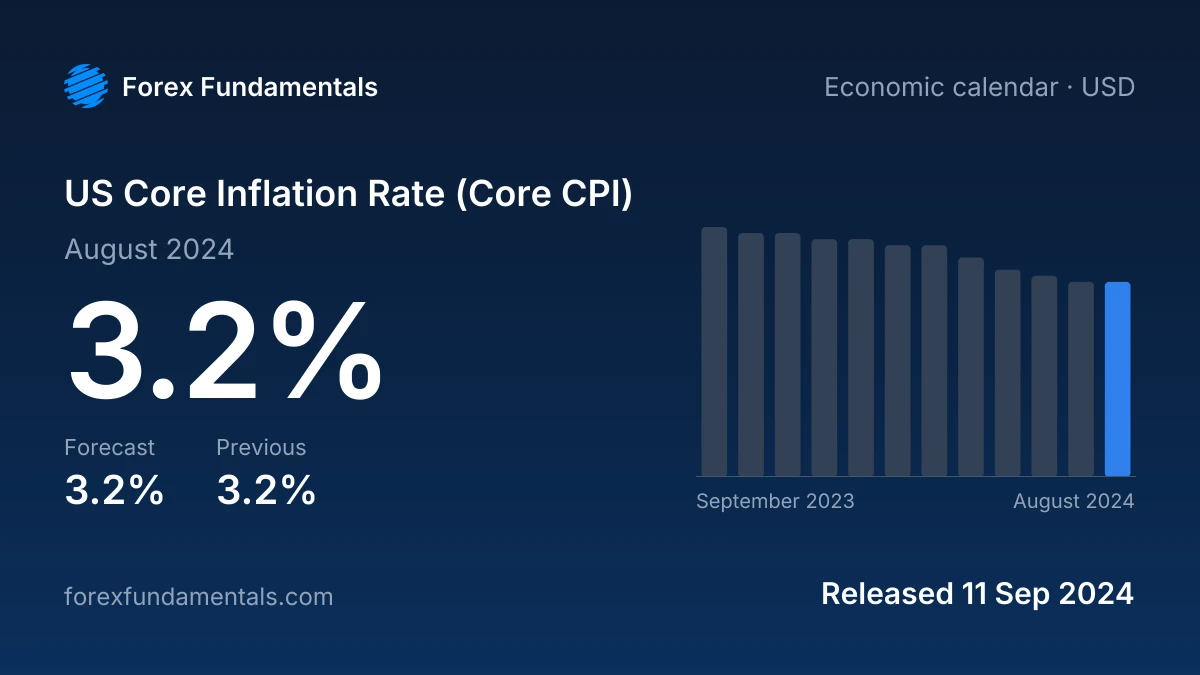 US Core Inflation Rate (Core CPI) 11 September 2024: 3.2% for August 2024 against a 3.2% forecast, with the last 12 releases