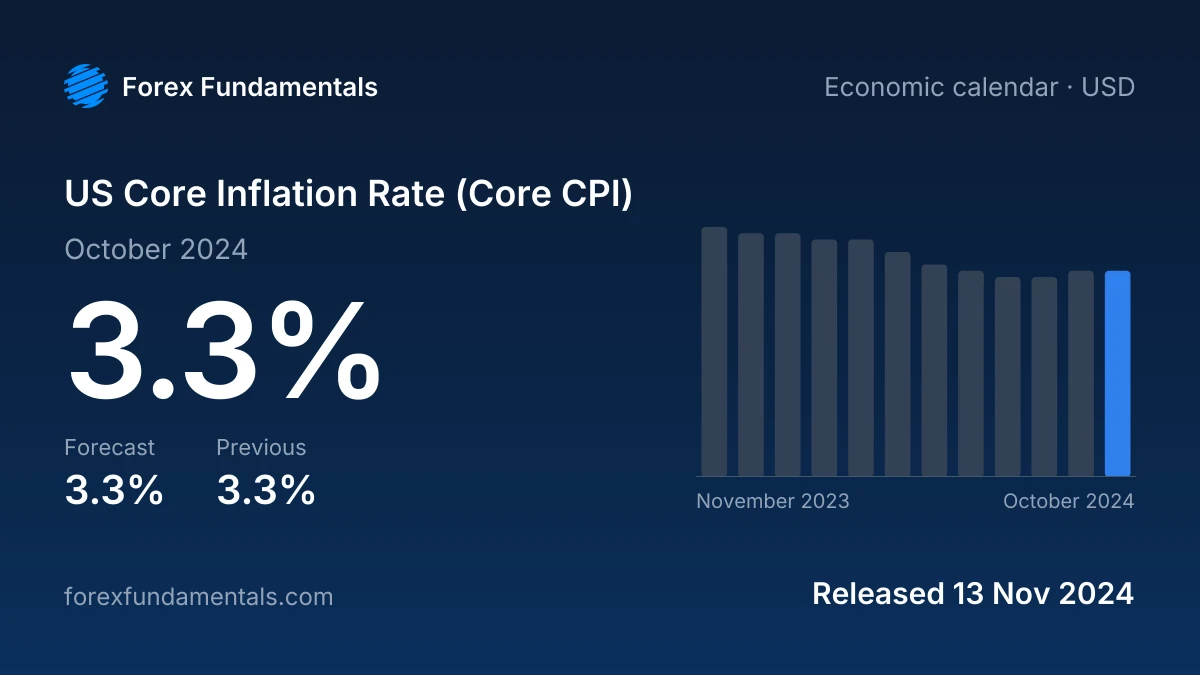 US Core Inflation Rate (Core CPI) 13 November 2024: 3.3% for October 2024 against a 3.3% forecast, with the last 12 releases