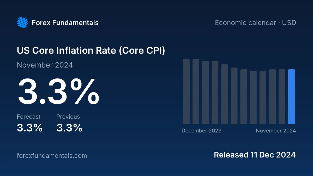 US Core Inflation Rate (Core CPI) 11 December 2024: 3.3% for November 2024 against a 3.3% forecast, with the last 12 releases