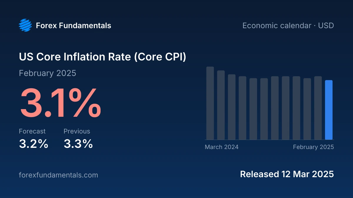 US Core Inflation Rate (Core CPI) 12 March 2025: 3.1% for February 2025 against a 3.2% forecast, with the last 12 releases