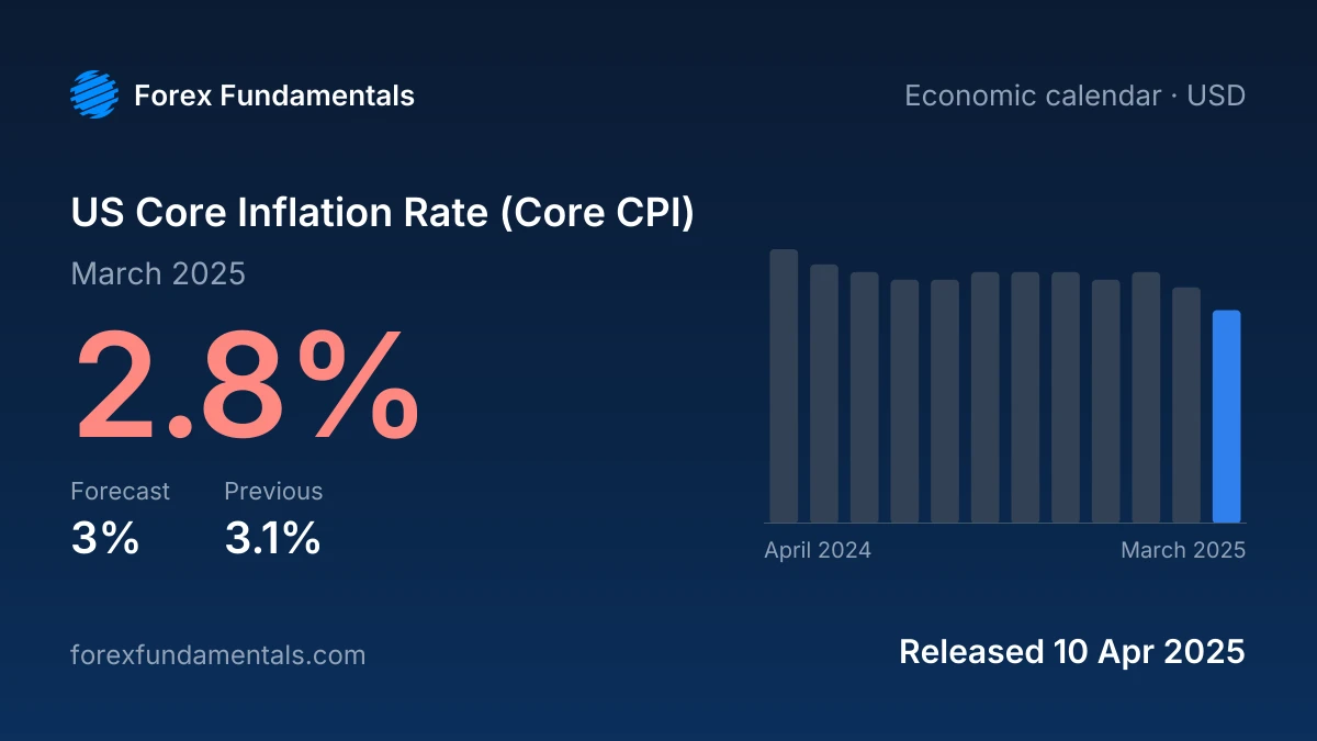 US Core Inflation Rate (Core CPI) 10 April 2025: 2.8% for March 2025 against a 3% forecast, with the last 12 releases