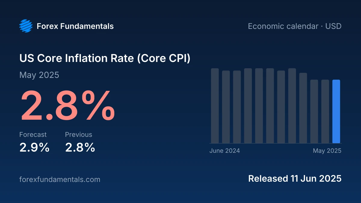 US Core Inflation Rate (Core CPI) 11 June 2025: 2.8% for May 2025 against a 2.9% forecast, with the last 12 releases