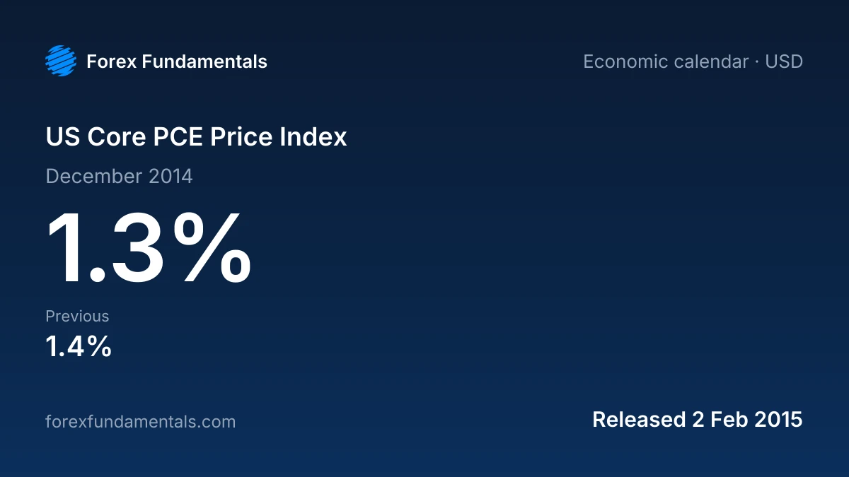 US Core PCE Price Index 2 February 2015: 1.3% for December 2014, with the last 1 releases