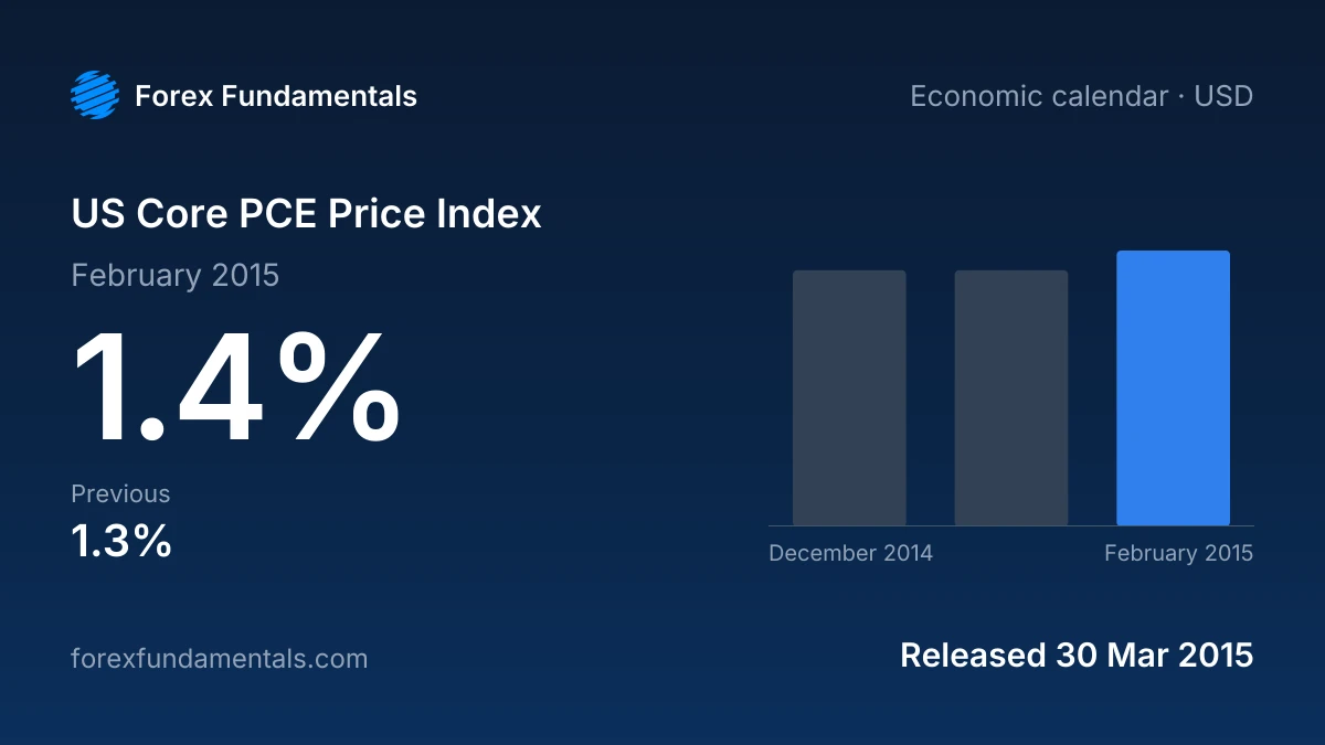 US Core PCE Price Index 30 March 2015: 1.4% for February 2015, with the last 3 releases