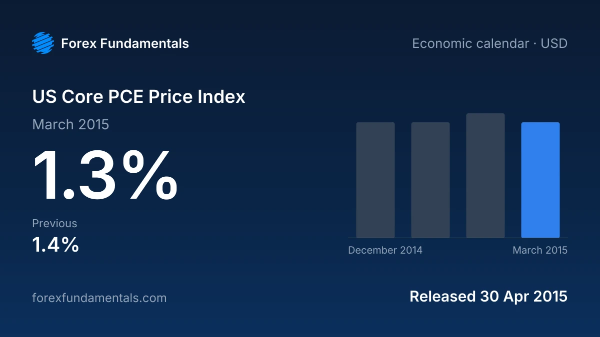 US Core PCE Price Index 30 April 2015: 1.3% for March 2015, with the last 4 releases