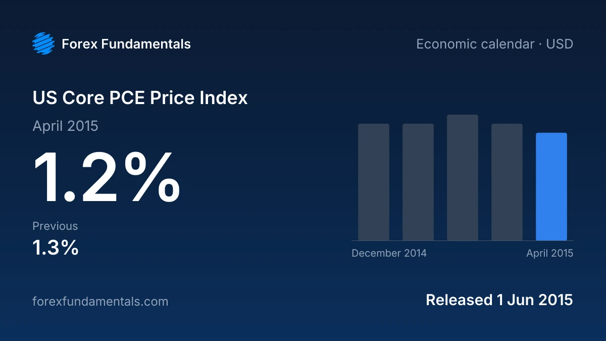 US Core PCE Price Index 1 June 2015: 1.2% for April 2015, with the last 5 releases