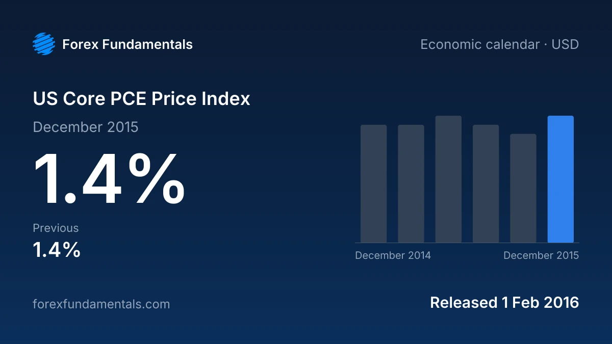 US Core PCE Price Index 1 February 2016: 1.4% for December 2015, with the last 6 releases