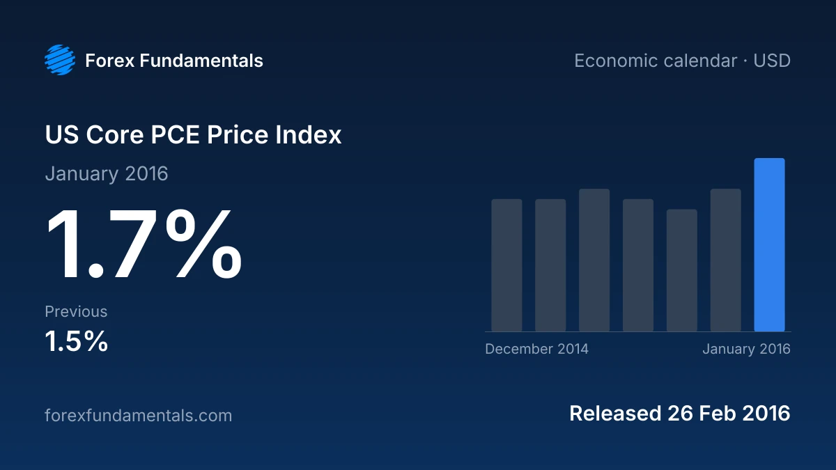US Core PCE Price Index 26 February 2016: 1.7% for January 2016, with the last 7 releases