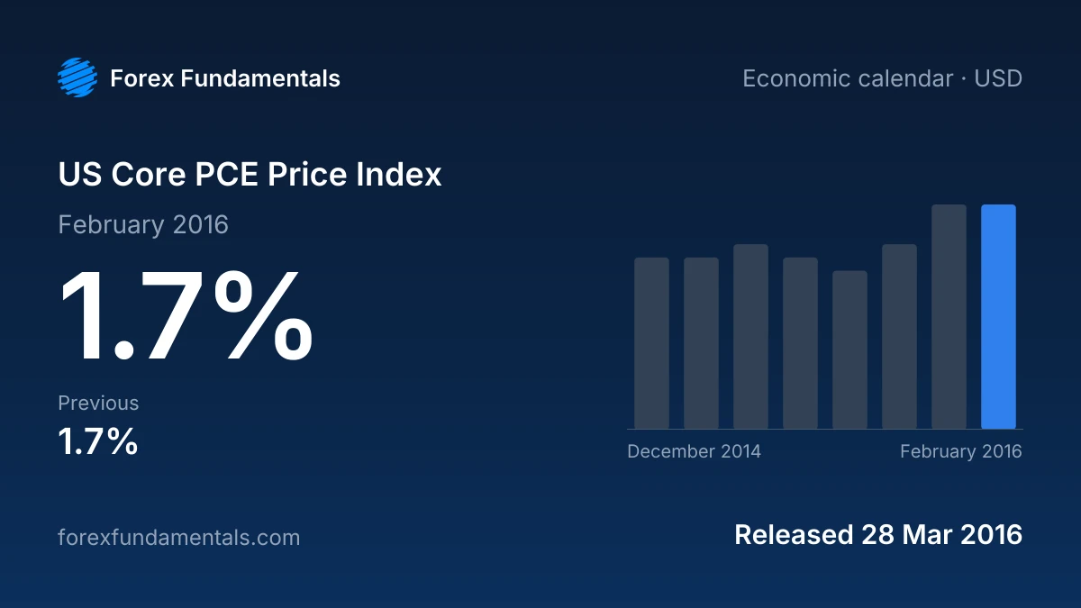 US Core PCE Price Index 28 March 2016: 1.7% for February 2016, with the last 8 releases