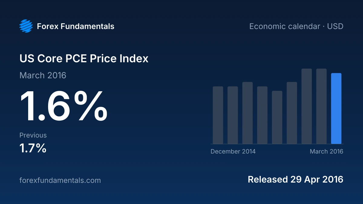 US Core PCE Price Index 29 April 2016: 1.6% for March 2016, with the last 9 releases