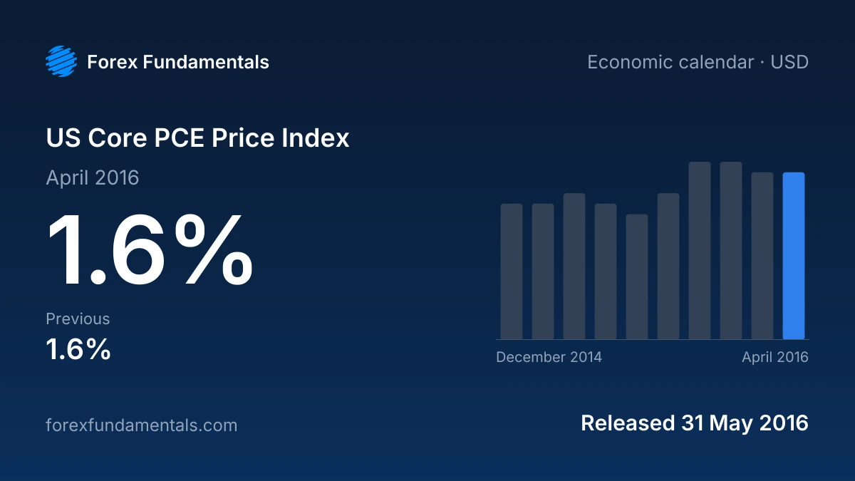 US Core PCE Price Index 31 May 2016: 1.6% for April 2016, with the last 10 releases