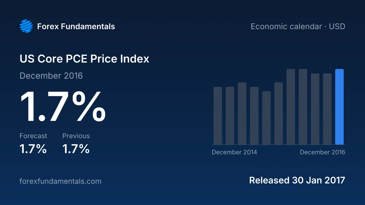 US Core PCE Price Index 30 January 2017: 1.7% for December 2016 against a 1.7% forecast, with the last 11 releases