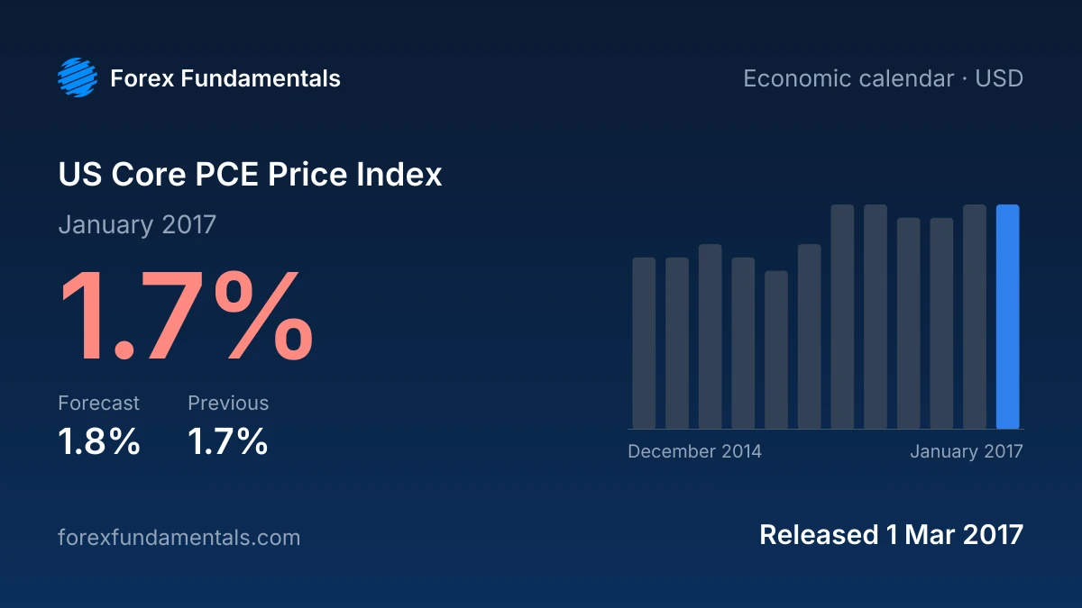 US Core PCE Price Index 1 March 2017: 1.7% for January 2017 against a 1.8% forecast, with the last 12 releases