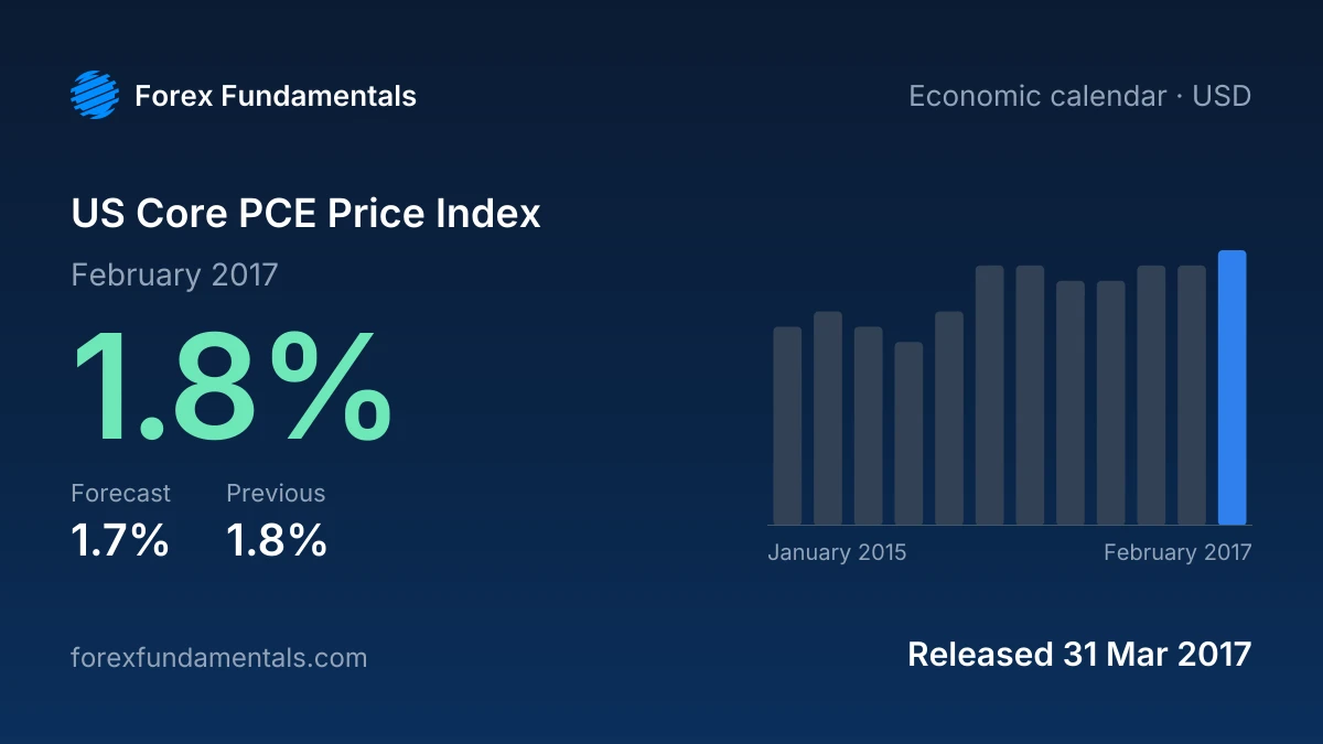 US Core PCE Price Index 31 March 2017: 1.8% for February 2017 against a 1.7% forecast, with the last 12 releases