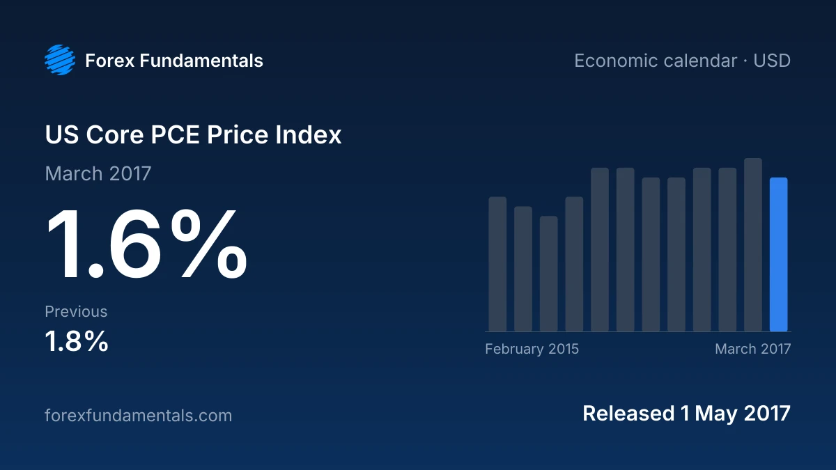 US Core PCE Price Index 1 May 2017: 1.6% for March 2017, with the last 12 releases