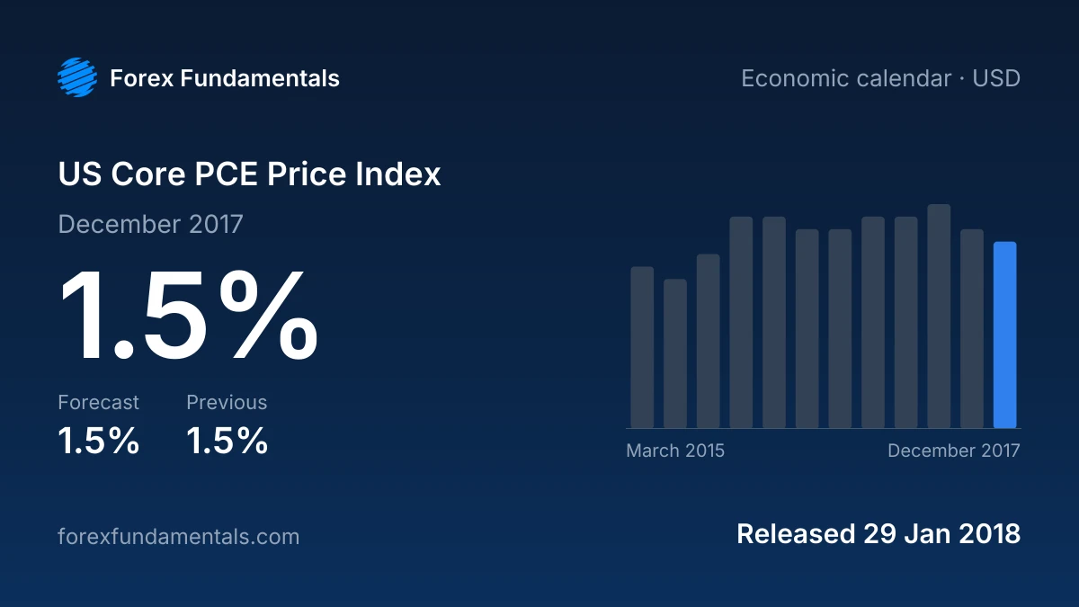 US Core PCE Price Index 29 January 2018: 1.5% for December 2017 against a 1.5% forecast, with the last 12 releases