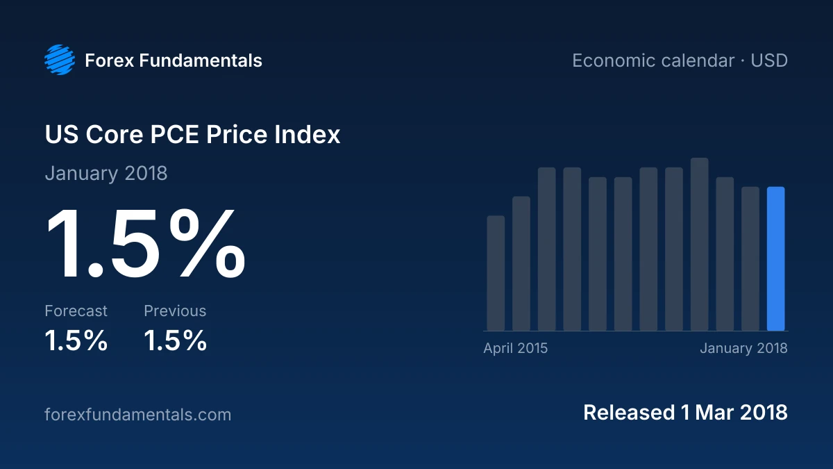 US Core PCE Price Index 1 March 2018: 1.5% for January 2018 against a 1.5% forecast, with the last 12 releases