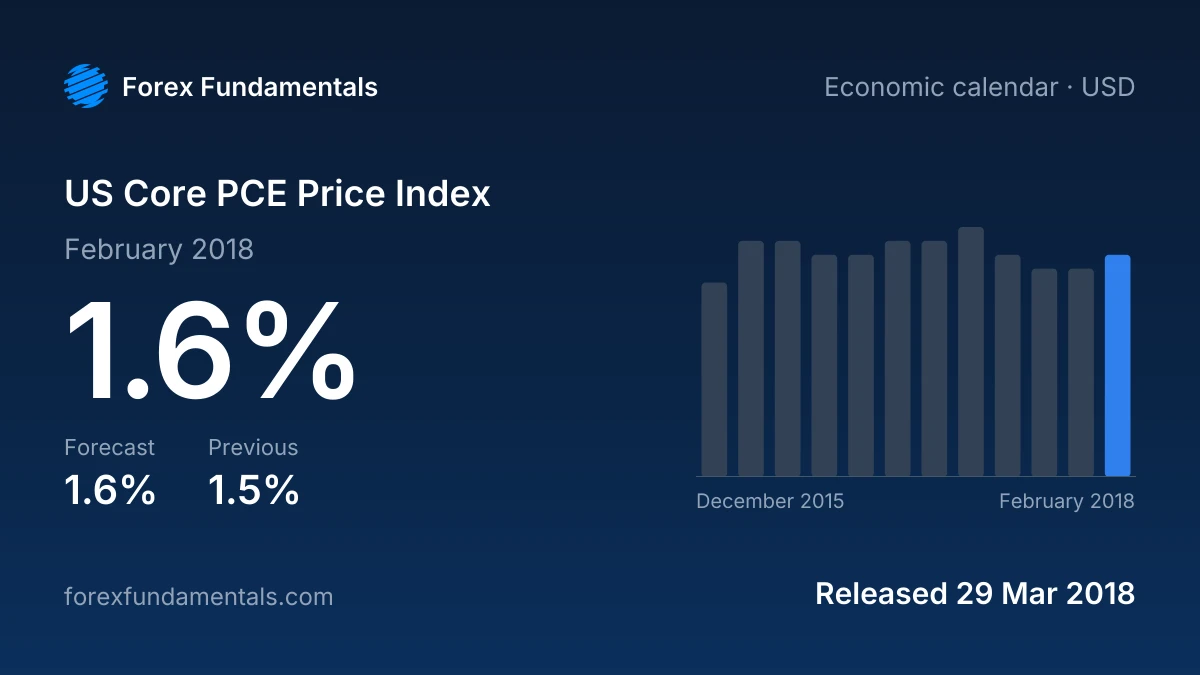 US Core PCE Price Index 29 March 2018: 1.6% for February 2018 against a 1.6% forecast, with the last 12 releases