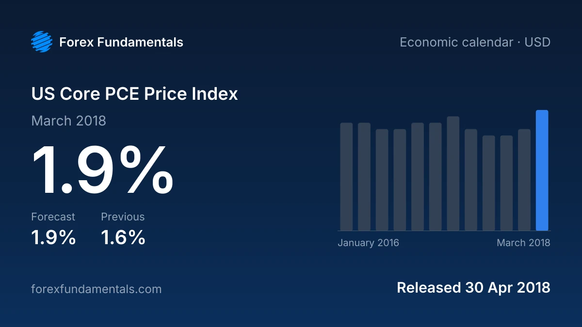 US Core PCE Price Index 30 April 2018: 1.9% for March 2018 against a 1.9% forecast, with the last 12 releases
