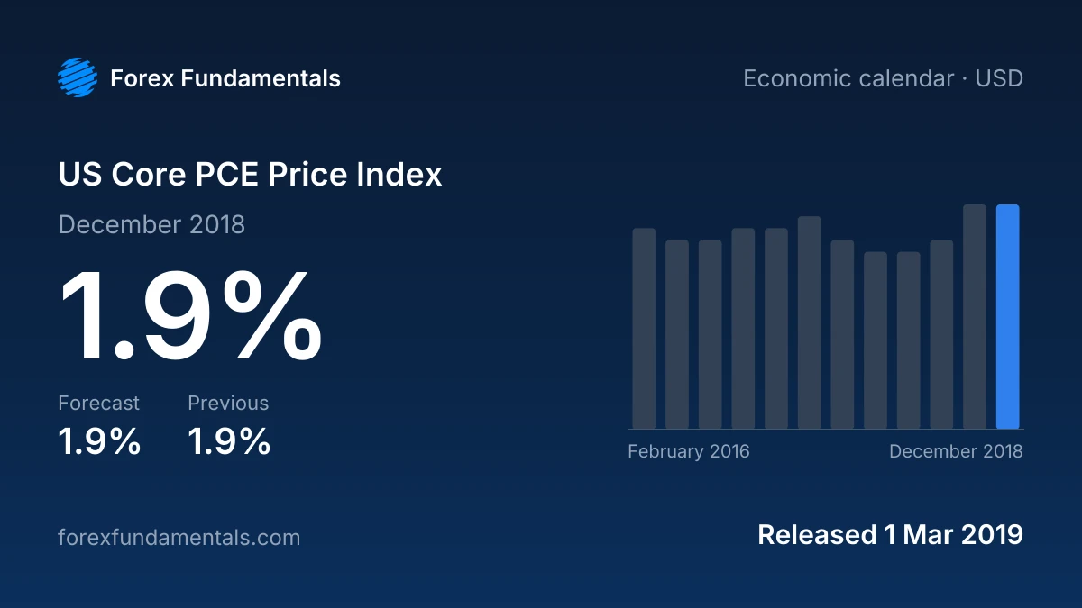 US Core PCE Price Index 1 March 2019: 1.9% for December 2018 against a 1.9% forecast, with the last 12 releases