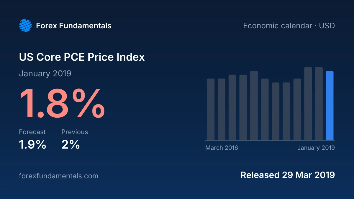 US Core PCE Price Index 29 March 2019: 1.8% for January 2019 against a 1.9% forecast, with the last 12 releases