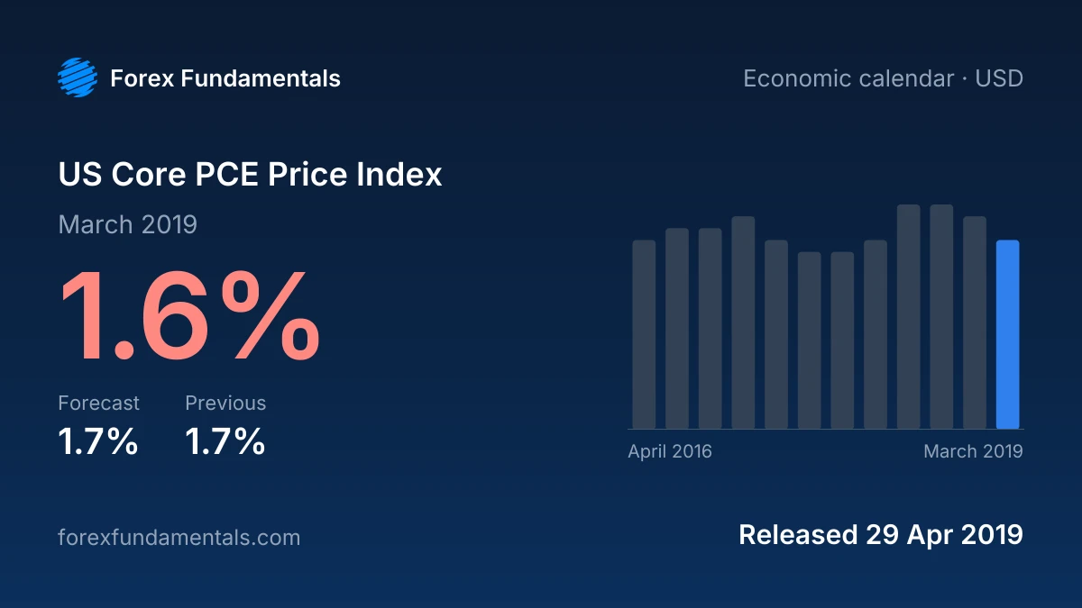 US Core PCE Price Index 29 April 2019: 1.6% for March 2019 against a 1.7% forecast, with the last 12 releases
