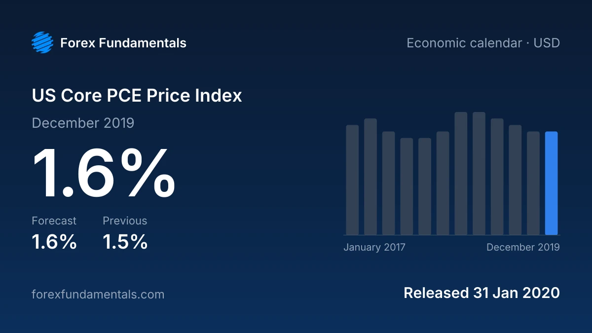 US Core PCE Price Index 31 January 2020: 1.6% for December 2019 against a 1.6% forecast, with the last 12 releases