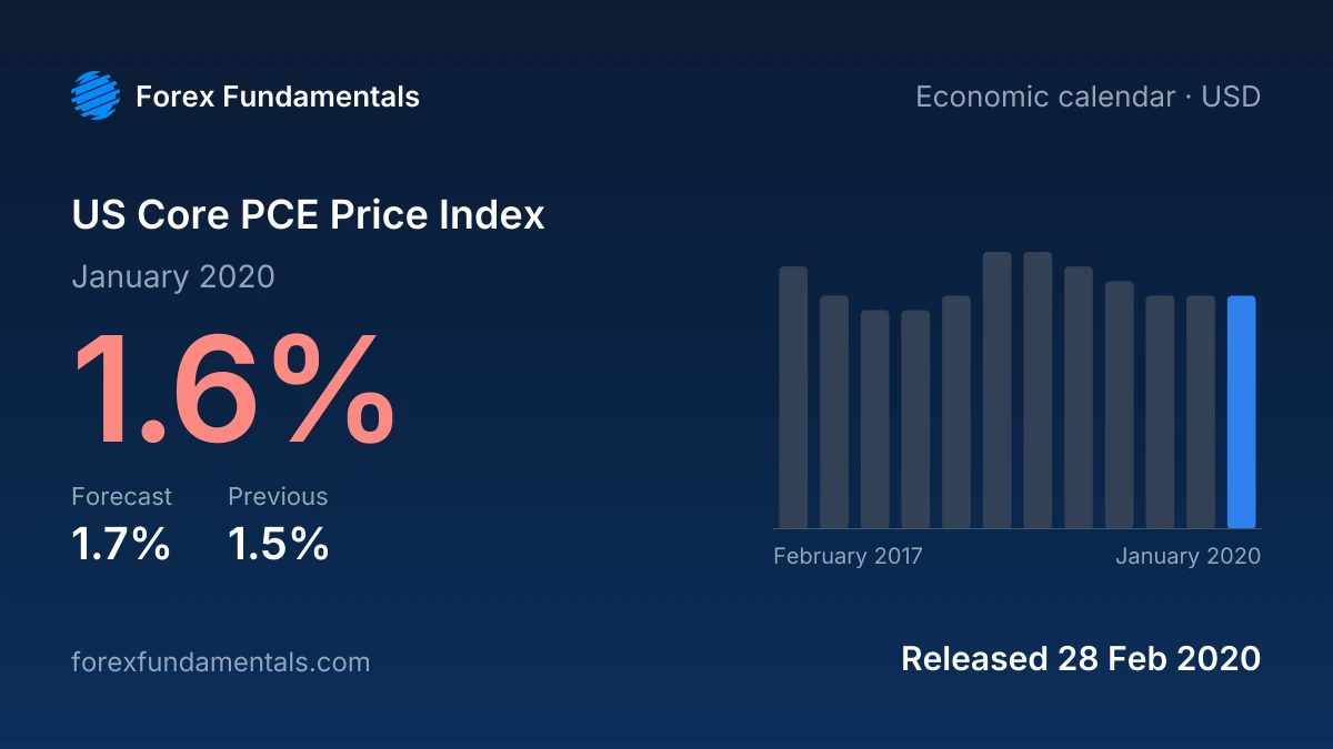 US Core PCE Price Index 28 February 2020: 1.6% for January 2020 against a 1.7% forecast, with the last 12 releases