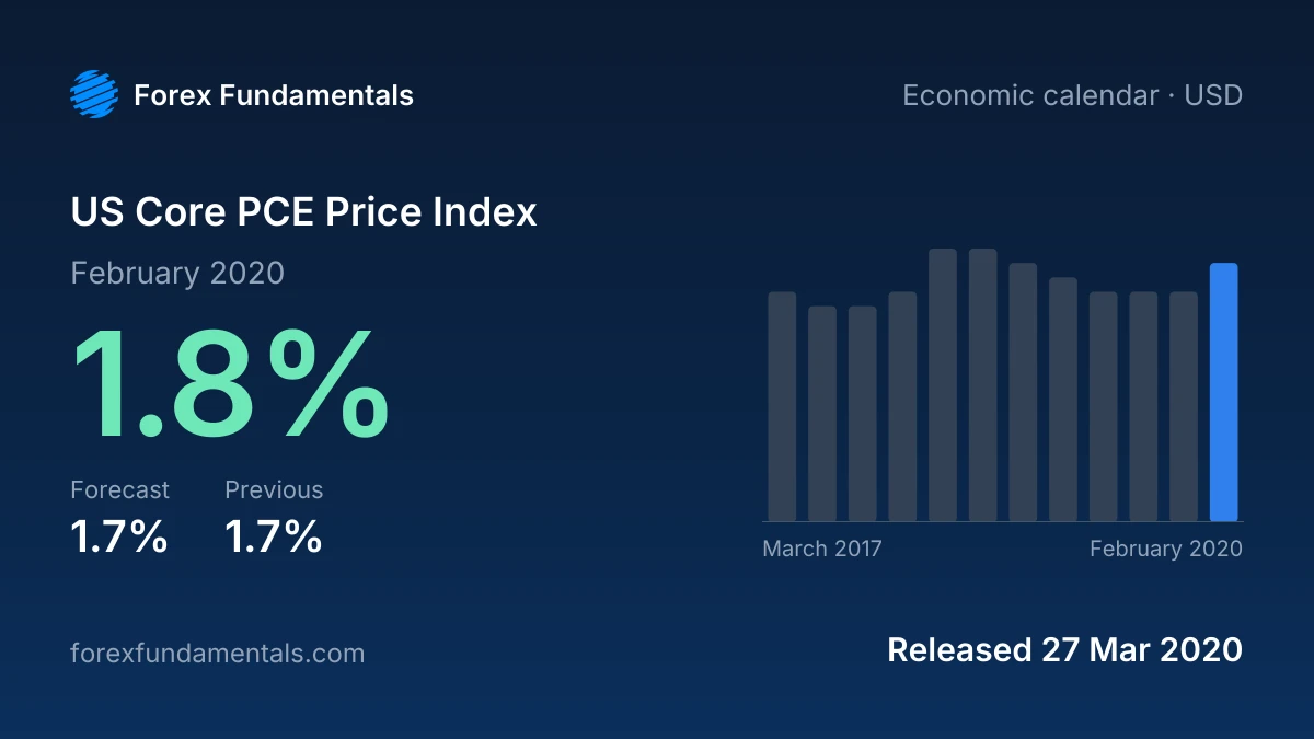 US Core PCE Price Index 27 March 2020: 1.8% for February 2020 against a 1.7% forecast, with the last 12 releases