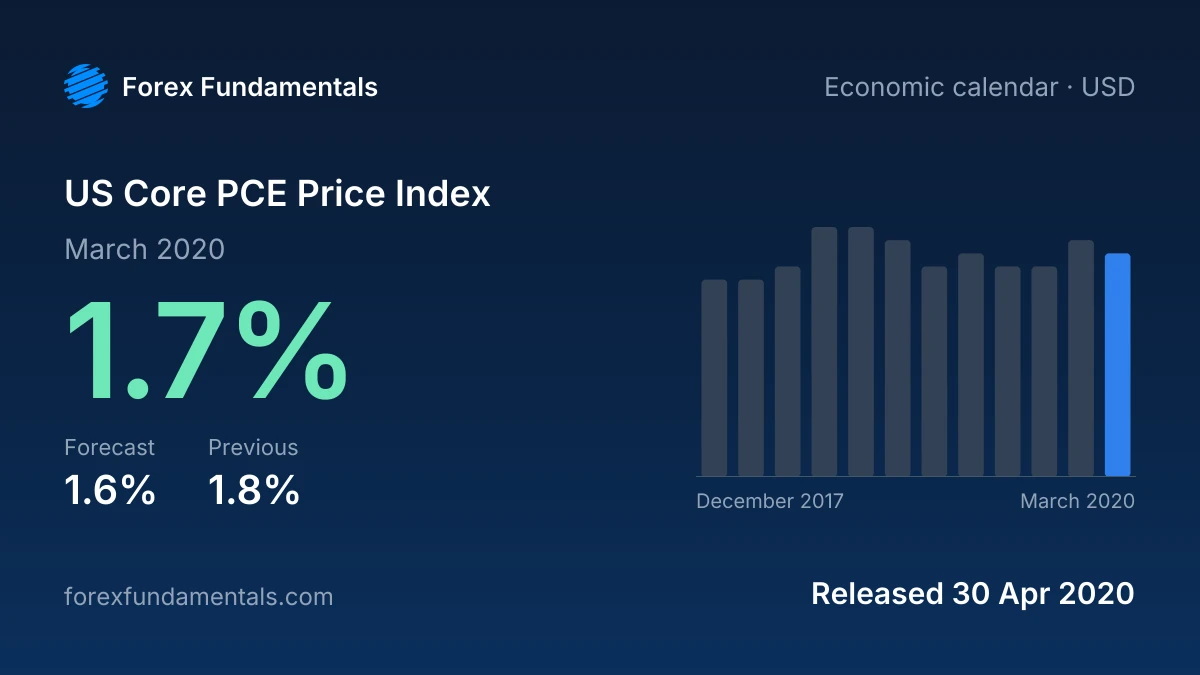 US Core PCE Price Index 30 April 2020: 1.7% for March 2020 against a 1.6% forecast, with the last 12 releases