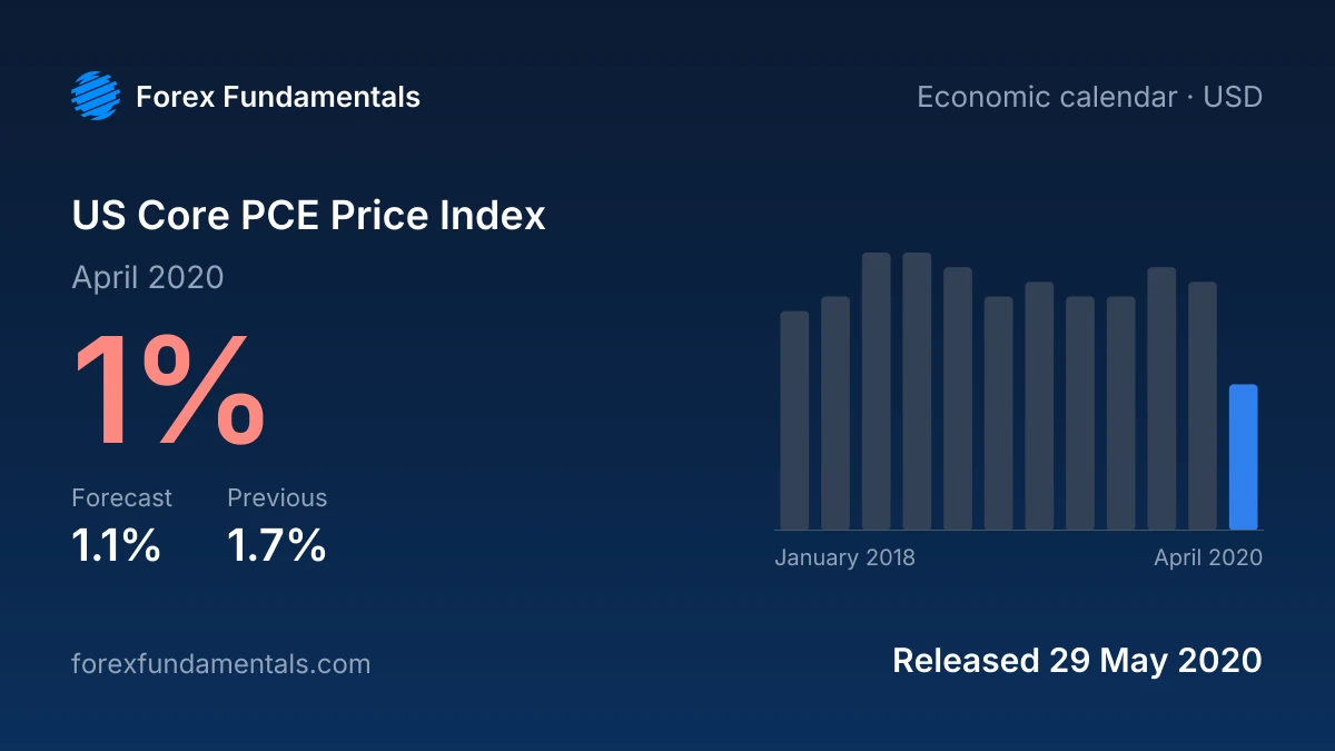 US Core PCE Price Index 29 May 2020: 1% for April 2020 against a 1.1% forecast, with the last 12 releases