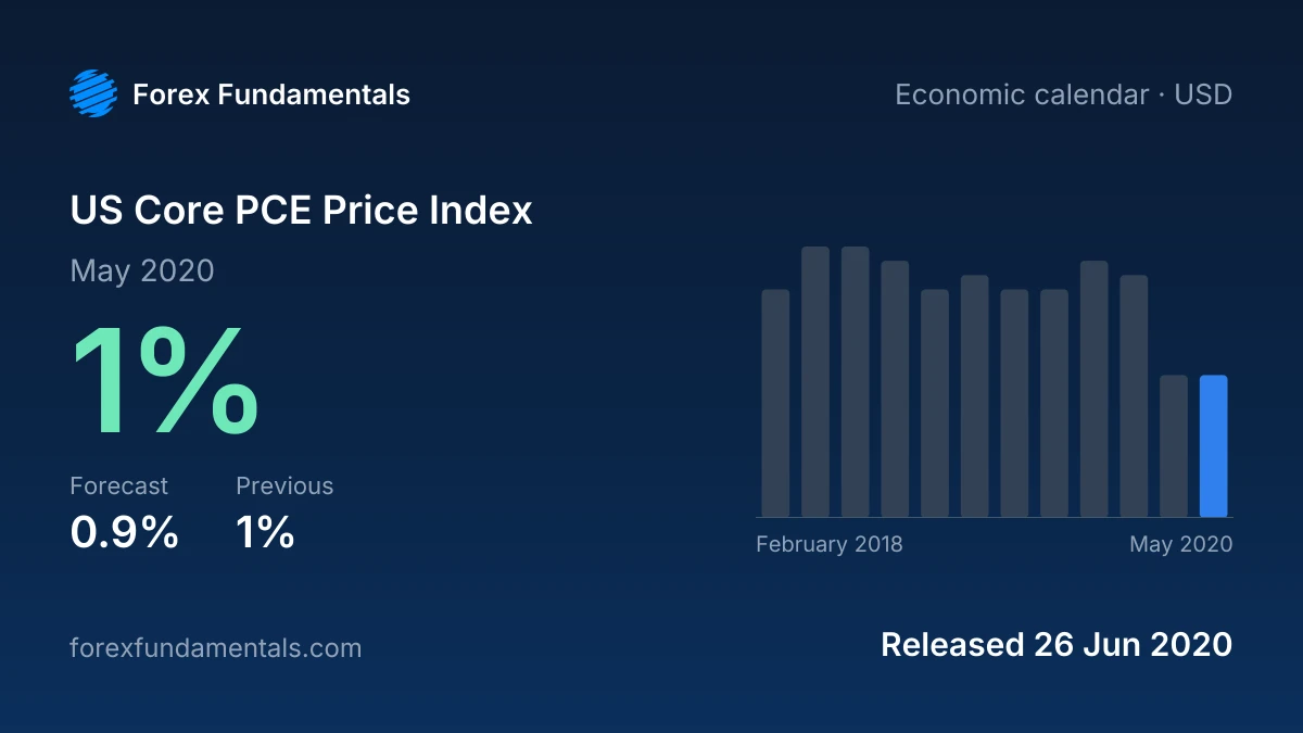 US Core PCE Price Index 26 June 2020: 1% for May 2020 against a 0.9% forecast, with the last 12 releases