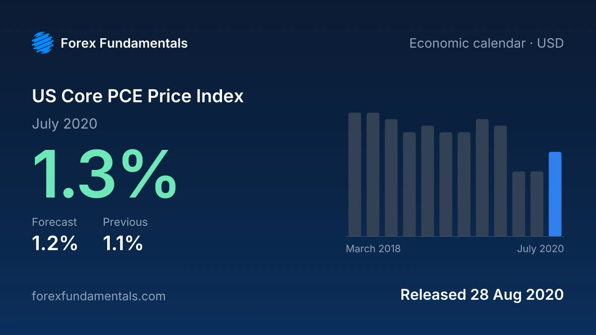 US Core PCE Price Index 28 August 2020: 1.3% for July 2020 against a 1.2% forecast, with the last 12 releases