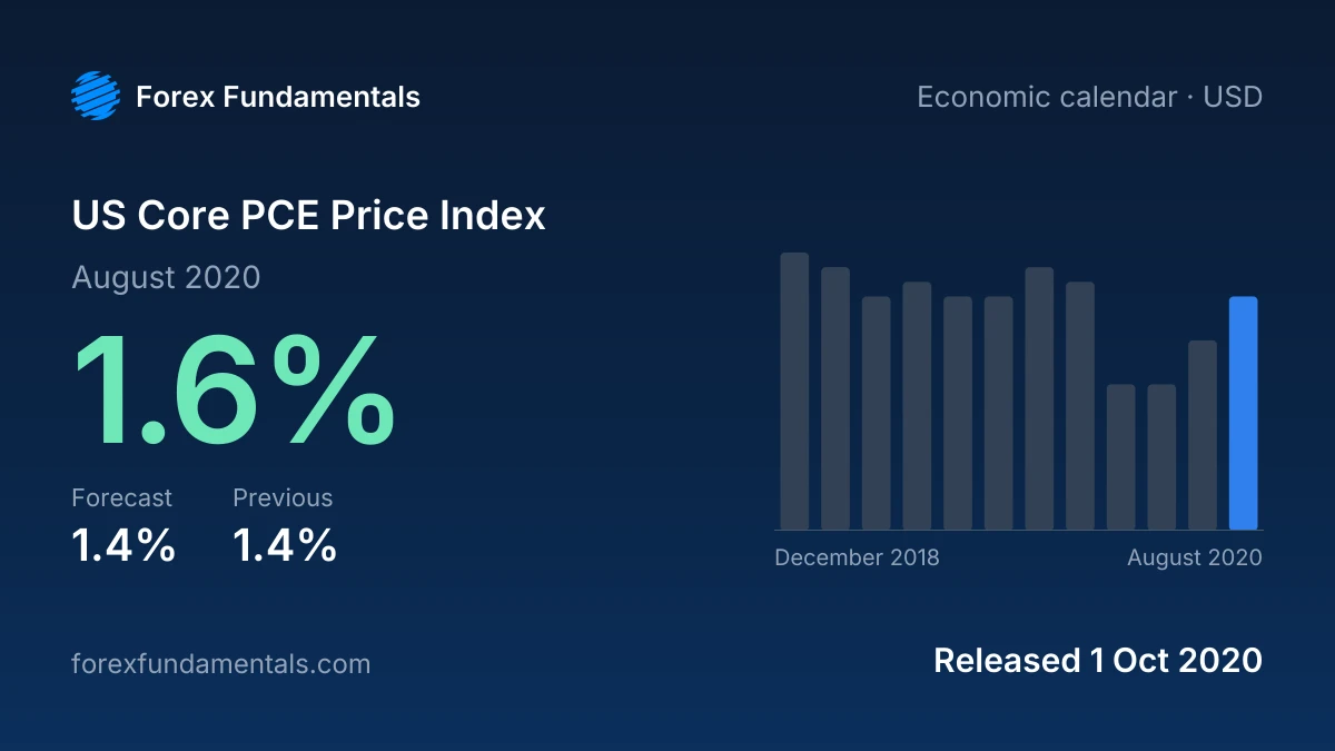 US Core PCE Price Index 1 October 2020: 1.6% for August 2020 against a 1.4% forecast, with the last 12 releases