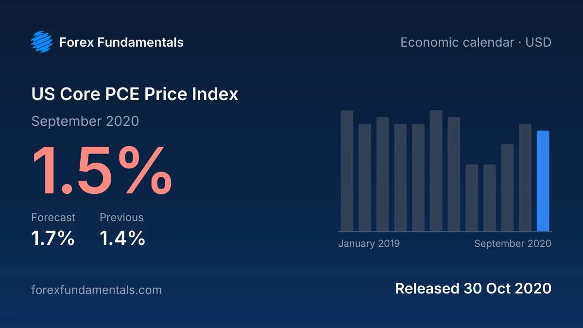 US Core PCE Price Index 30 October 2020: 1.5% for September 2020 against a 1.7% forecast, with the last 12 releases