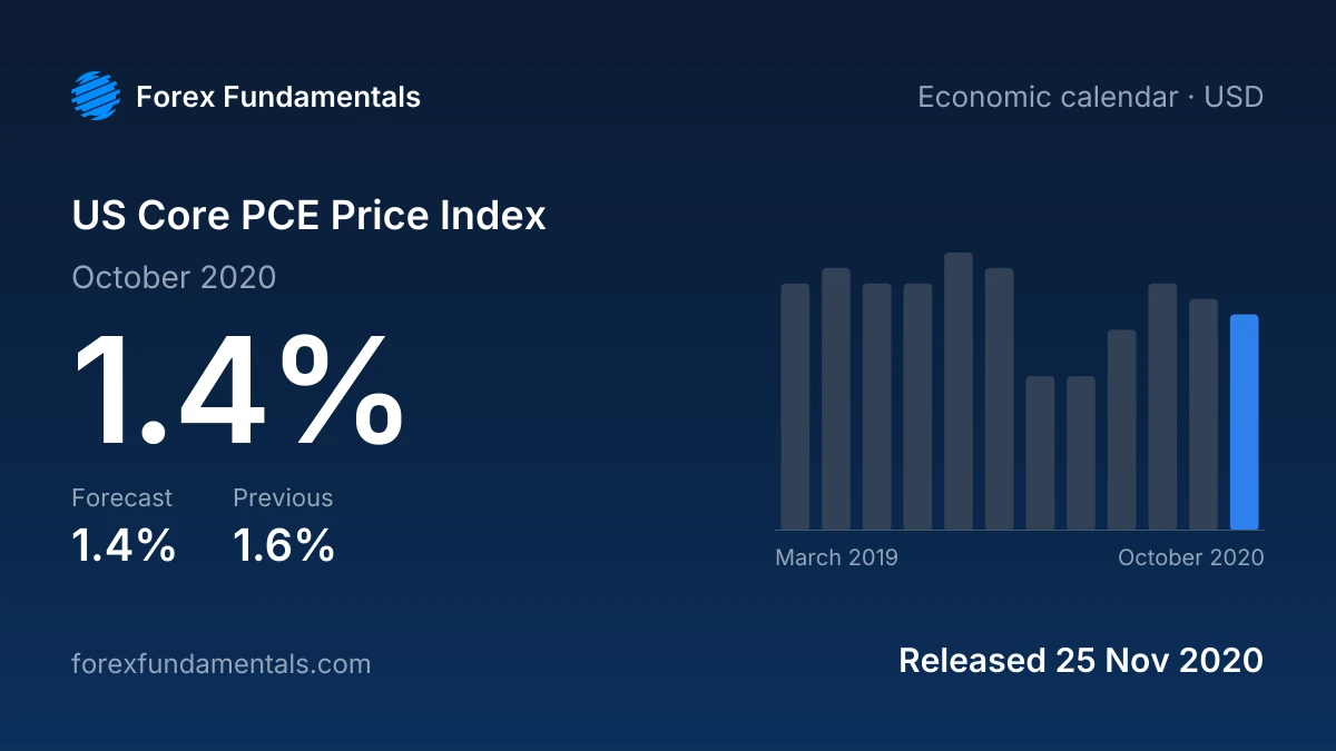 US Core PCE Price Index 25 November 2020: 1.4% for October 2020 against a 1.4% forecast, with the last 12 releases